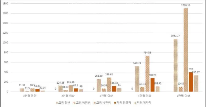 [그림 Ⅰ-04] 일반대학 규모별 교직원 현황 평균