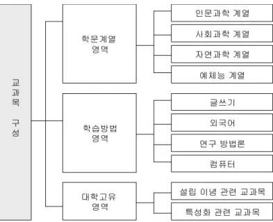 [그림  Ⅱ-1]  교양교육과정  교과목  구성의  하위  영역(출처:  박혜림,  2007:  65)