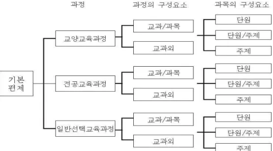 [그림  Ⅲ1]  대학교육과정  편성의  구조  (김대현,  이은화,  2005,  p.220에서  인용)