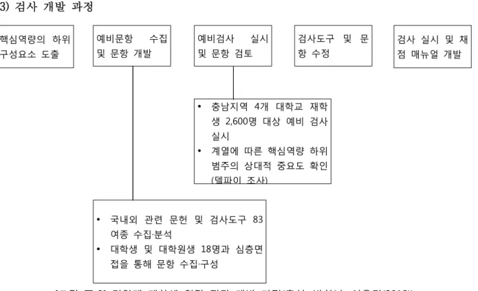 [그림  Ⅲ-3]  건양대  대학생  역량  진단  개발  과정(출처:  박창남,  이용민(2012))