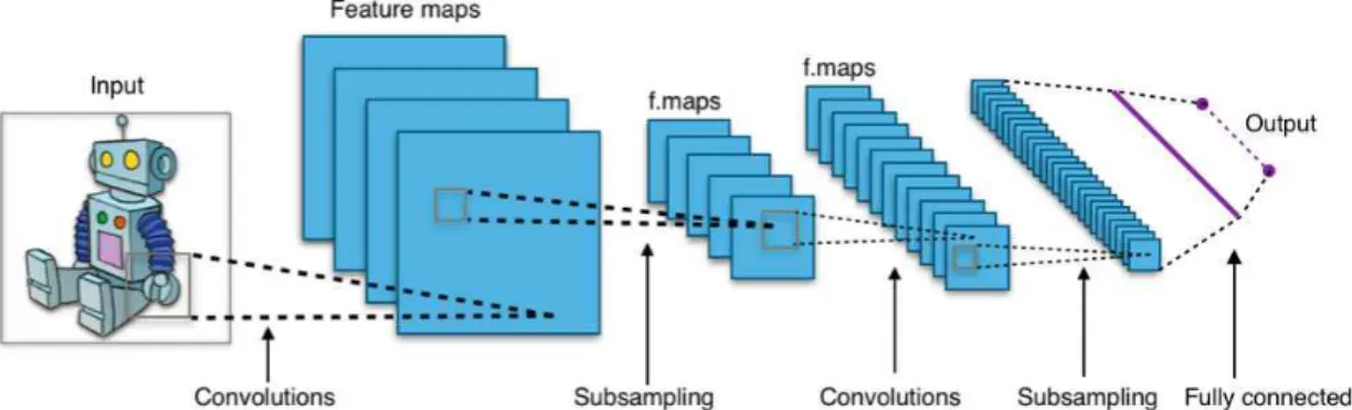 [그림  2-13]  합성곱  신경망의  기본  구조  (https://en.wikipedia.org/wiki/Convolutional_neural_