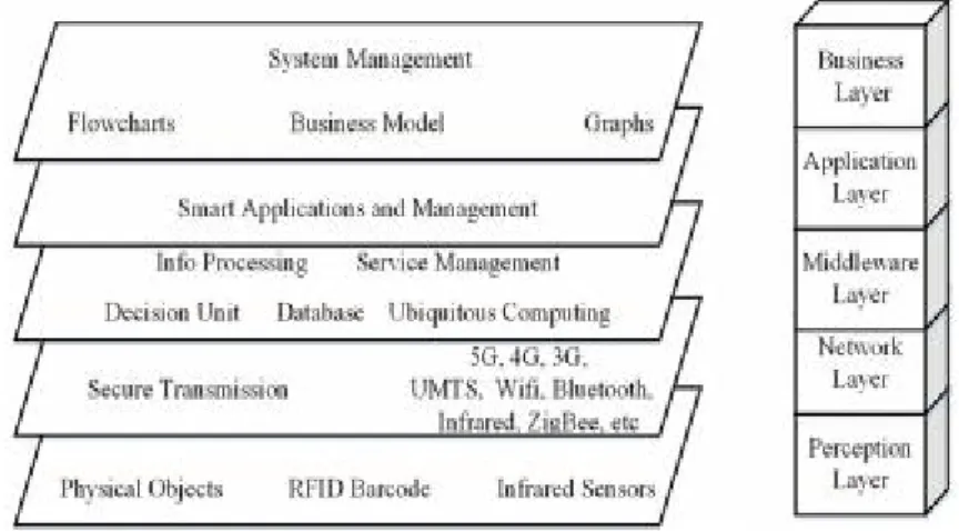 Figure 1.1: Five-layer architecture of IoT