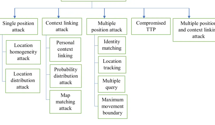 Figure 1.2: Classification of Location Privacy Attacks Next, we are going to discuss these different attacks in detail.