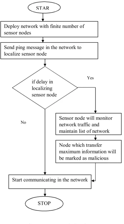 Figure 3.1: Proposed FlowchartDeploy network with finite number of sensor nodes