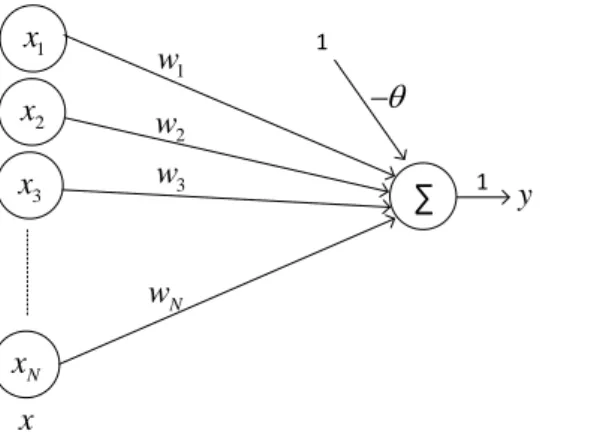 Figure 2.2: Linear perceptron 2.2.2 Single and multi layer neural network
