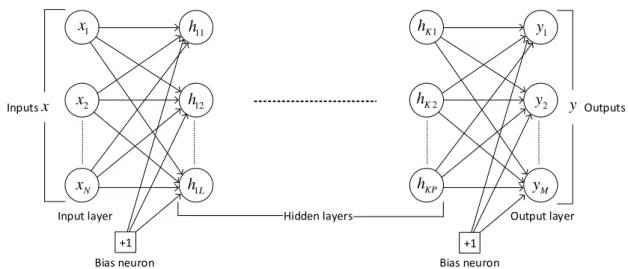 Figure 2.5: Multilayer perceptron with a bias