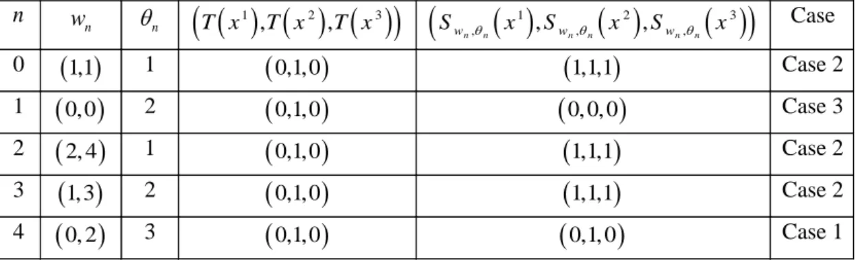 Table 5.1: Construction of {w n } and {θ n }