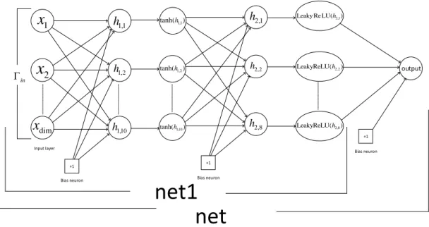 Figure 5.1: Neural Network architectures of net and net1