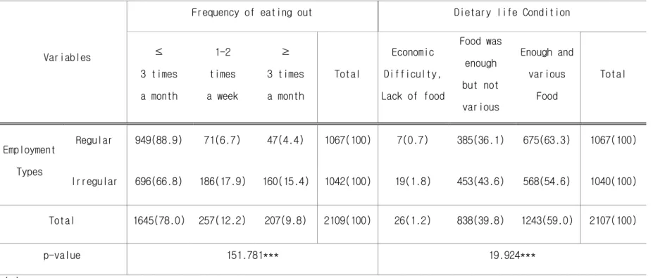 Table 6.Association of frequency of eating out and dietary life condition with employment type