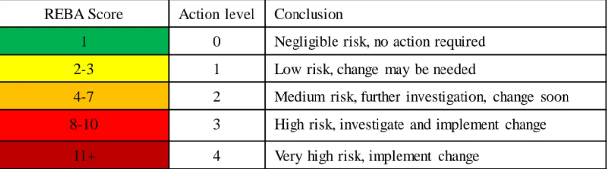 Table 2.1 REBA conclusion table 