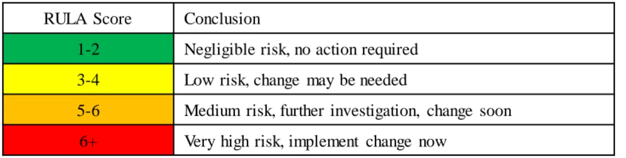 Table 2.2 RULA conclusion table. 