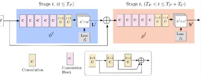Figure 2.6 Architecture of the multi-stage CNN (Cao, et al., 2018) 