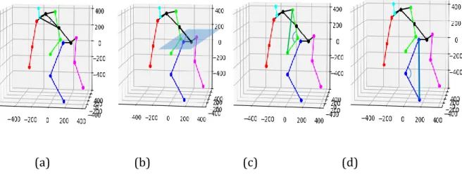 Figure 3.3 Body parts angle calculation: neck angle calculation (a); trunk angle  calculation (b); arm angle calculation (c); leg angle calculation (d)