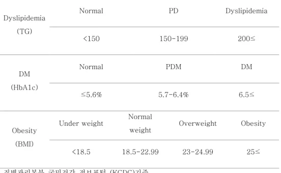 Table 6. Diagnostic criteria of Dyslipidemia, diabetes and BMI 