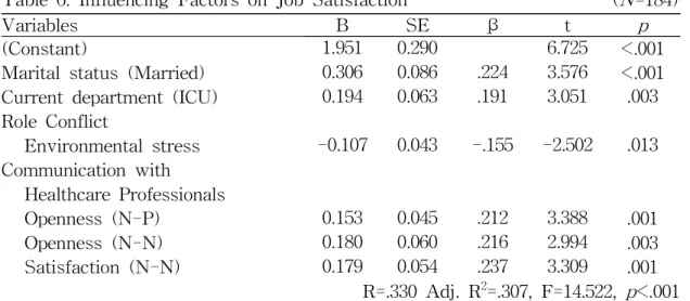 Table 6. Influencing Factors on Job Satisfaction ( N =184)