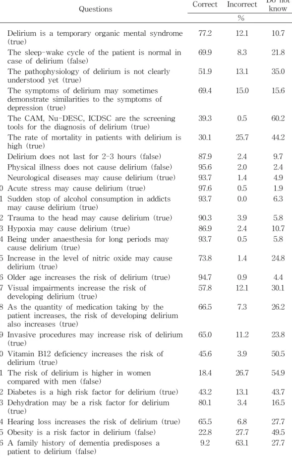 Table 5. Correct Answer Rate of Delirium Knowledge