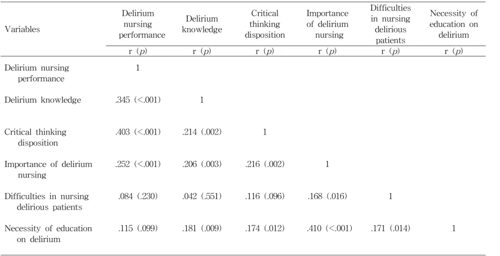 Table 7. Correlations among Delirium Nursing Performance and Related Factors (N=206)