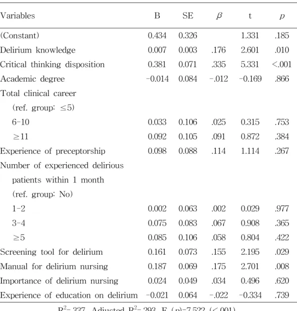 Table 8. Factors Affecting Delirium Nursing Performance (N=206)