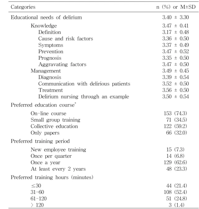 Table 9. Educational needs of Delirium (N=206)