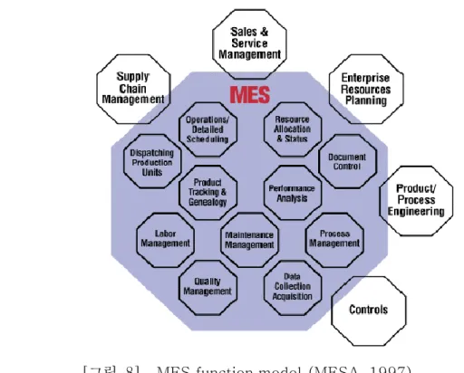 [그림  8]    MES function model (MESA, 1997) 