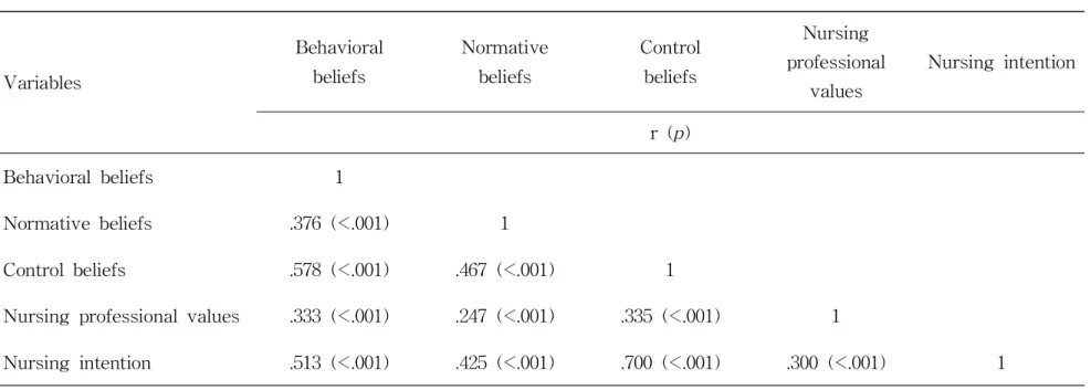 Table 9. Correlation of Behavioral Beliefs, Normative Beliefs, Control Beliefs, Nursing Professional Values and Emerging Infectious Diseases Patient Care Nursing Intention (n=217)