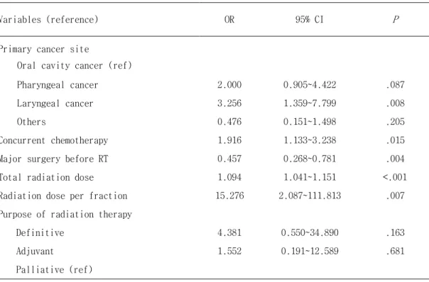Table  5.  Univariate  Analysis  of  Risk  Factor  for  Severe  Radiation  induced  Dermatitis 