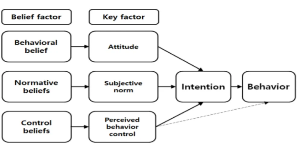 Figure 1. Theory of Planned Behavior 