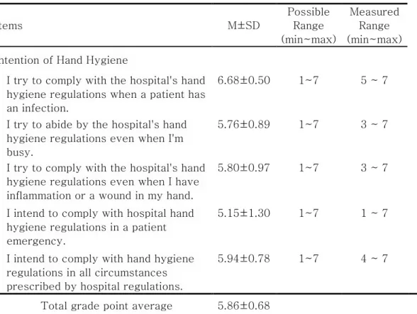 Table 5. Intention of Hand Hygiene 