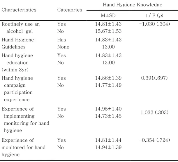 Table  7. Score of Hand Hygiene Knowledge based on hand hygiene-related  characteristics