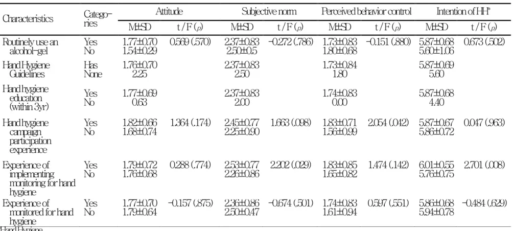 Table 9. Score of Subjective Norm, Attitude, Perceived Behavior Control, and Intention of Hand Hygiene based on hand hygiene-related  characteristics
