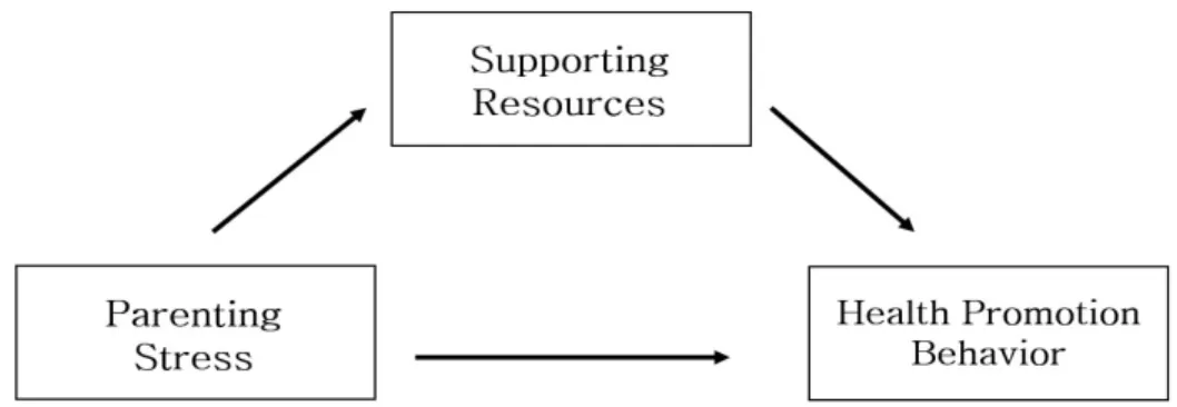 Figure  1. Conceptual  Framework