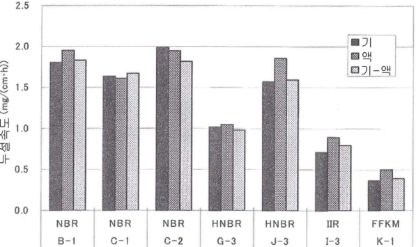 Figure 1-5 DME leakage rate of each rubber type [11]