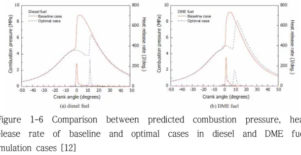 Figure  1-7  Calculated  NOx  and  soot  emissions  for  selective  cases  to  low  emissions according to diesel and DME fueled diesel engine [12]