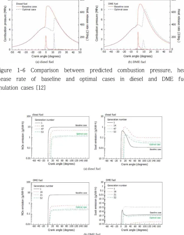 Figure  1-6  Comparison  between  predicted  combustion  pressure,  heat  release  rate  of  baseline  and  optimal  cases  in  diesel  and  DME  fuel  simulation cases [12]