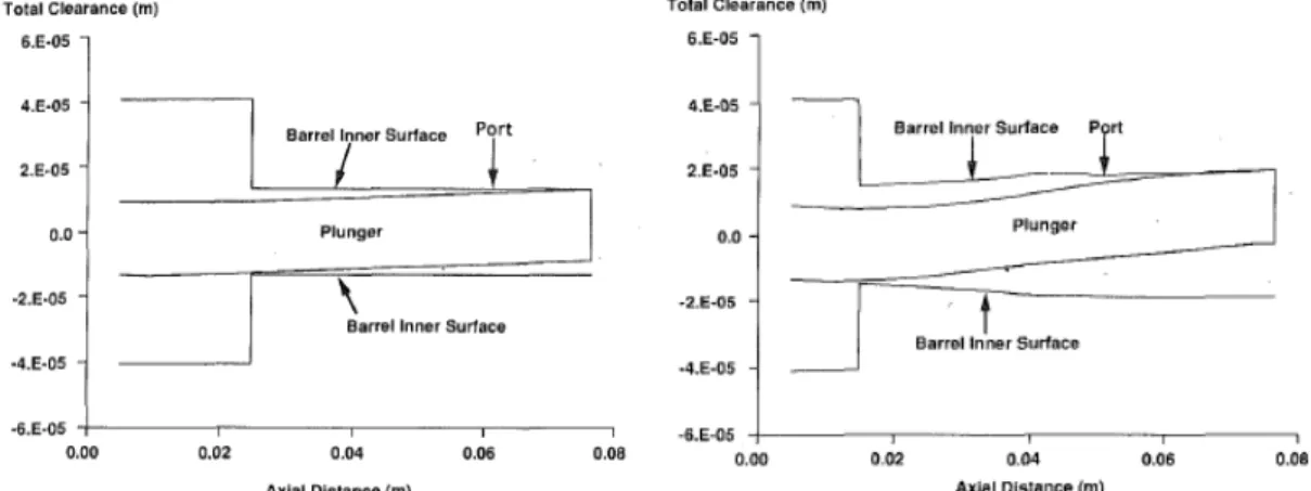 Figure  1-10  Magnified  view of plunger  and  barrel deformation for  1  port  design (upper side) [15]