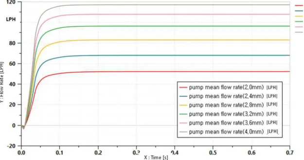 Figure 4-5 Comparison graph of pump flow rate results according to  orifice diameter 
