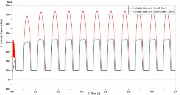 Figure 4-15 Simulation cylinder pressure optimization results