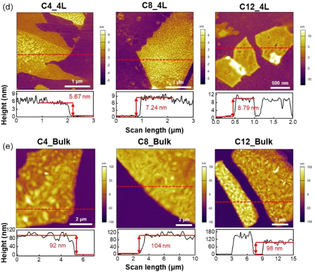 Figure  3.  AFM  topographic  images  measured  under  the  intermittent  contact  mode  and  cross-sectional  height  profiles  of  (a)  single-layer  (1L),  (b)  bi-layer  (2L),  (c)   tri-layer  (3L),  (d)  quad-tri-layer  (4L),  and  (e)  Bulk  2D  HOI
