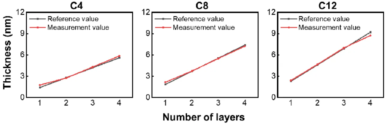 Figure  4.  Determination  of  the  number  of  layers  of  2D  HOIPs  by  comparing  with  reference values [28-32] and measurement values