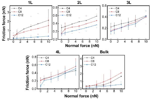 Figure 5. Friction force as a function of normal force of atomically thin 2D HOIPs for  the investigation of the effect of the organic chain length