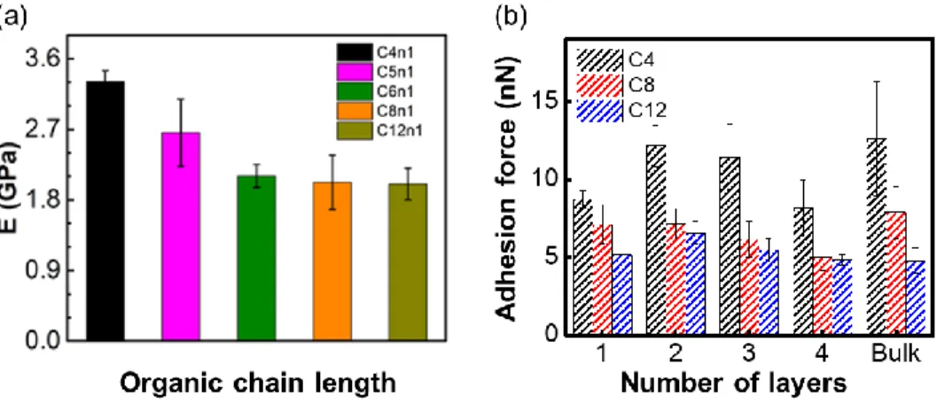 Figure  6.  (a)  The  effect  of  organic  chain  length  on  the  out-of-plane  elastic  modulus  [17], (b) Average adhesion forces between the AFM tip and atomically thin 2D HOIPs  determined before and after FFM measurements