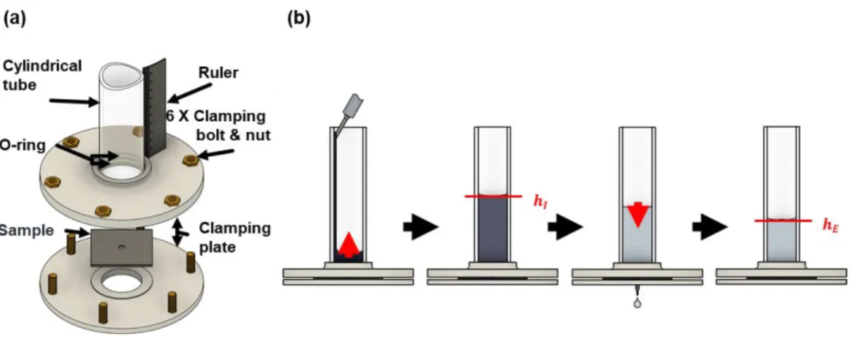 Figure 4. Schematic images of (a) exprerimental equipment and (b) evaluation of pressure  barrier