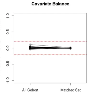 Fig.  3.  Covariate  balance  in  propensity  score  matched  patients  with  acute  myocardial  infarction between optimal medical therapy (OMT) and non-OMT groups.