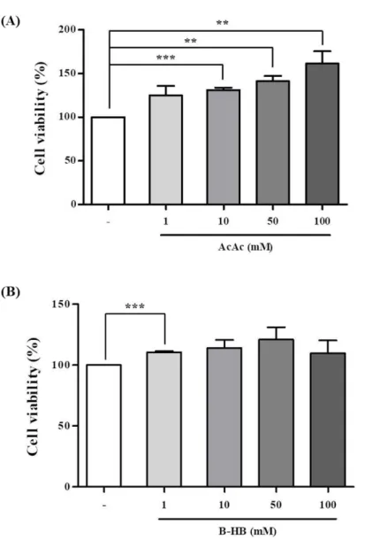 Fig.  3.  Acetoacetate  (AcAc)  or  β-hydroxybutyrate  (B-HB)  increases  the  cell  viability in SH-SY5Y cells