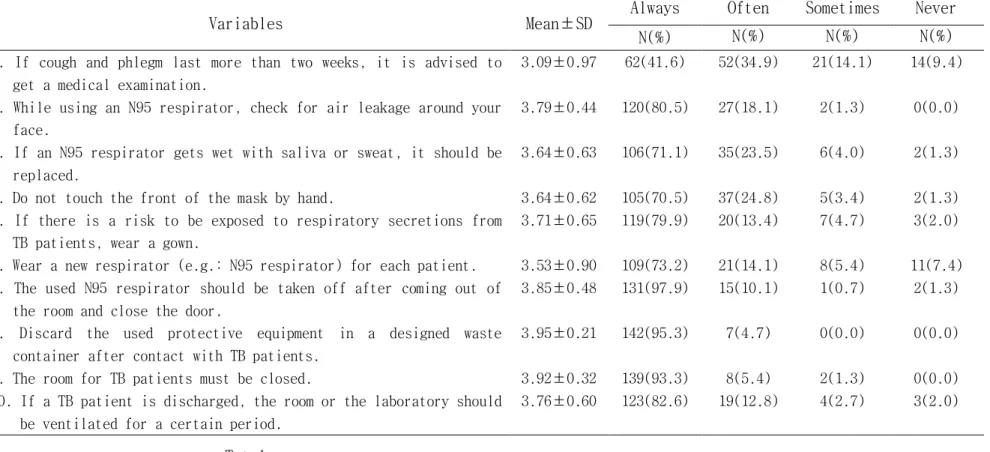 Table 5. Compliance Scores Regarding Tuberculosis Prevention Behavior                                           (N=149)