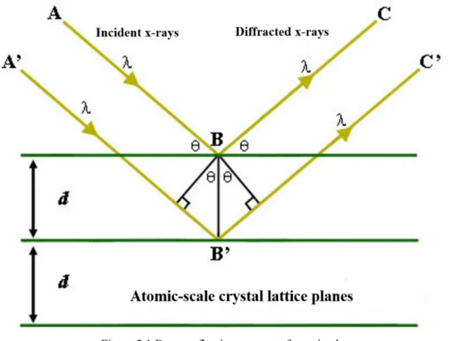 Figure 2.1 Bragg reflection on a set of atomic planes. 