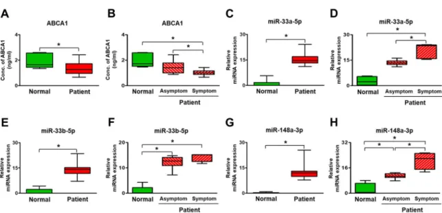 Figure 6. Expression of ABCA1 and its target miRNAs in the plasma of carotid artery stenosis patients