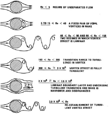Fig. 5 Regimes of fluid flow across smooth circular cylinders (Lienhard, 1966) [1]
