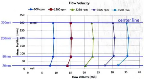 Fig. 9 Flow velocity profile at different fan speeds 