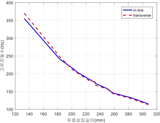 Fig. 21 Natural frequencies of 20mm diameter cylinder w.r.t inserted length